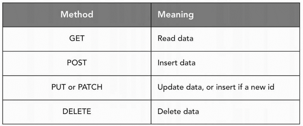 HTTP методы