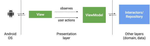 Диаграмма паттерна диаграмма паттерна Model-View-ViewModel