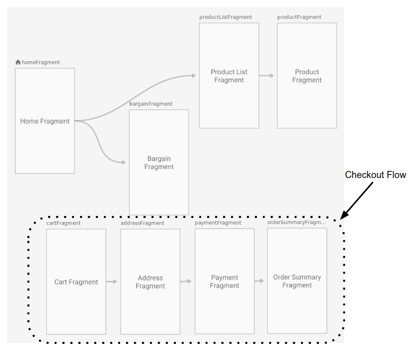 Navigation Graph с некоторыми экранами, отображающими процесс оформления покупки