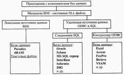 Связь приложений с источниками данных с помощью BDE