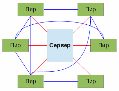 Централизованная пиринговая сеть