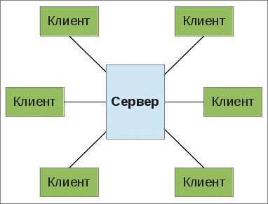 Сеть на основе сервера