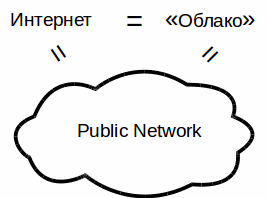 Облачные вычисления | Cloud computing