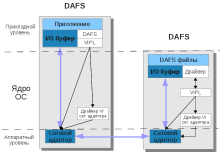 Direct Access File System