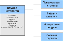 Служба каталогов