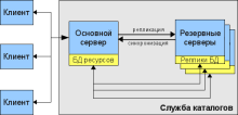 Распределенная служба каталогов