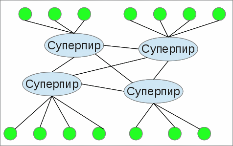 Однораноговая сеть с суперпирами