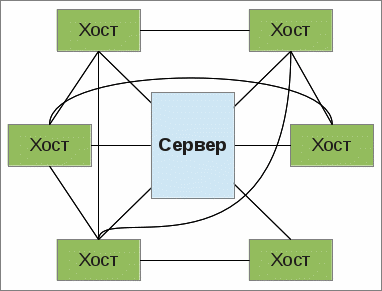 Гибридная сеть