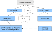 LDAP: Пример DIT