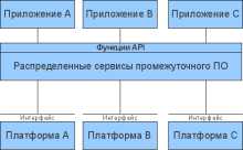 Middleware - промежуточное ПО