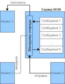 Message-oriented middleware