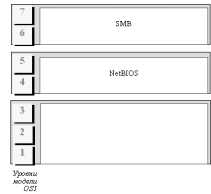 Стек NetBIOS/SMB