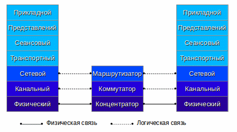 Концентраторы, коммутаторы и маршрутизаторы и их соответствие уровням сетевой модели