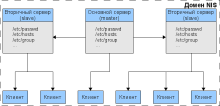 Элементы структуры NIS