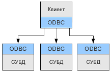 ODBC в распределенной среде