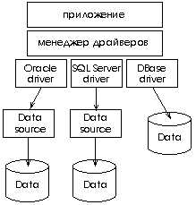 Архитектура ODBC