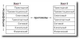 Взаимодействие уровней OSI