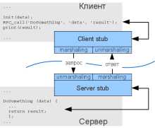 RPC - вызов удаленных процедур