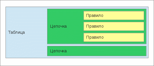 Архитектура netfilter: правила->цепочки->таблицы