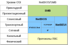 Стек NetBIOS/SMB