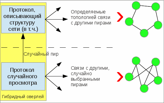 Структурированные и неструктурированные одноранговые сети