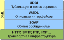 Стек протоколов веб-сервиса