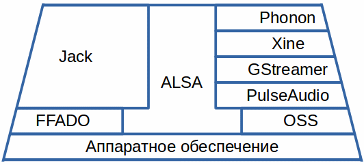 Как работает звук в Linux: модель системы