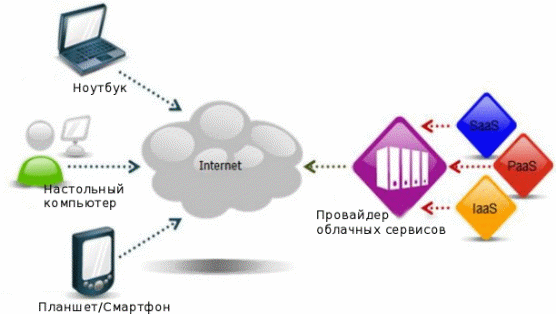 Модель SaaS