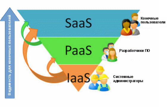 Компоненты технологии облачных вычислений: SaaS, PaaS, IaaS