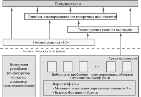 Структура ППП 1С:Предприятие