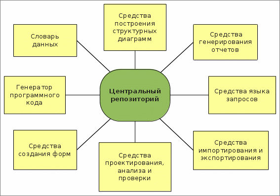 Инструментарий CASE