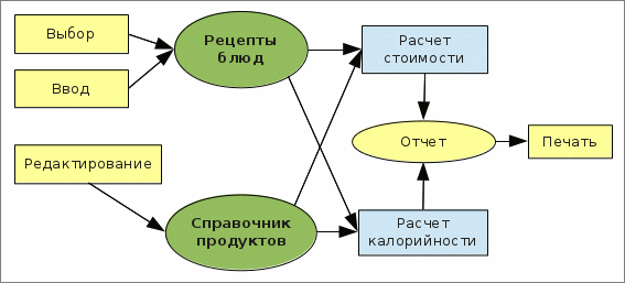 Диаграмма потоков данных