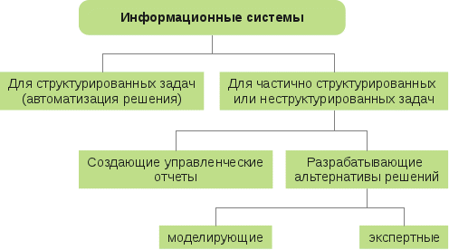 Виды ИС по признаку структурированности задач