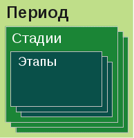 Создание АСОИУ: период, стадия, этап 