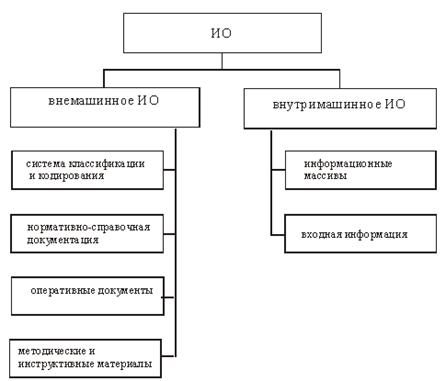 Состав информационного обеспечения