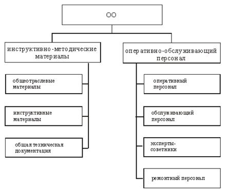 Состав организационного обеспечения