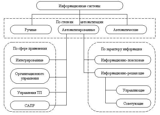 Прочие классификации автоматизированных систем