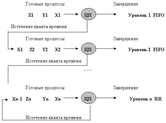 Многоуровневая очередь