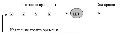 Циклическое планирование Round Robin