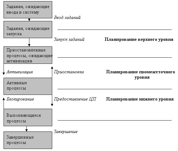 Управление процессами: планирование