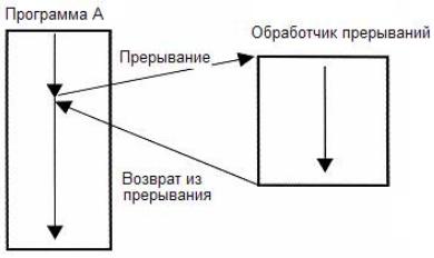 Вызов обработчика прерываний