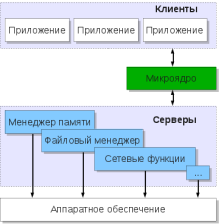 Клиент-серверная архитектура на основе микроядра