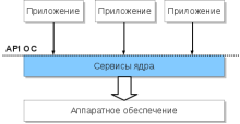 Монолитное ядро ОС