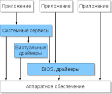 Многослойная архитектура ОС