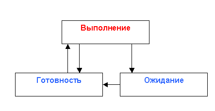 Основные состояния процесса