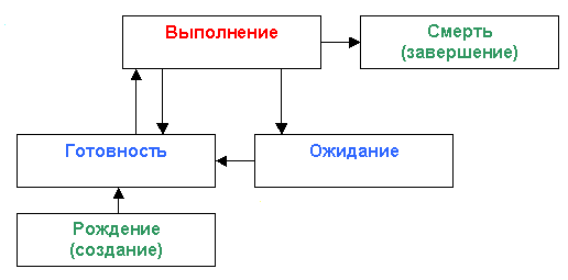 Пять состояний процесса