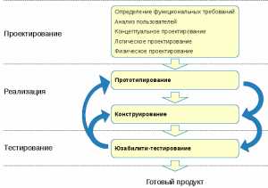 Итеративный процесс разработки интерфейса пользователя