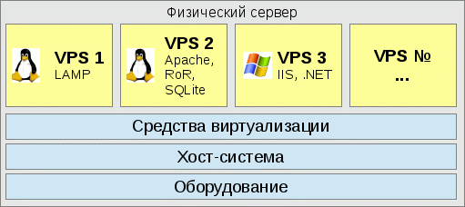 Схема: конуепция виртуализации выч.ресурсов