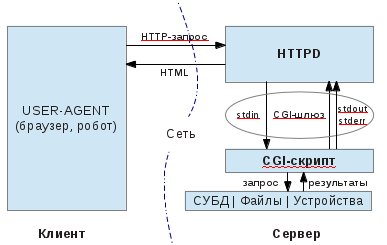 Common Gateway Interface