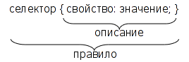 Правила таблиц стилей